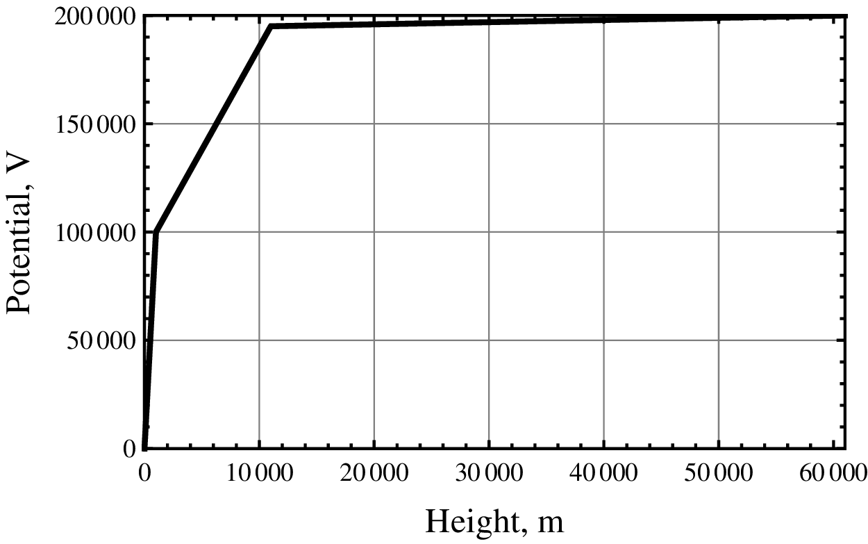 Electric potential above ground 