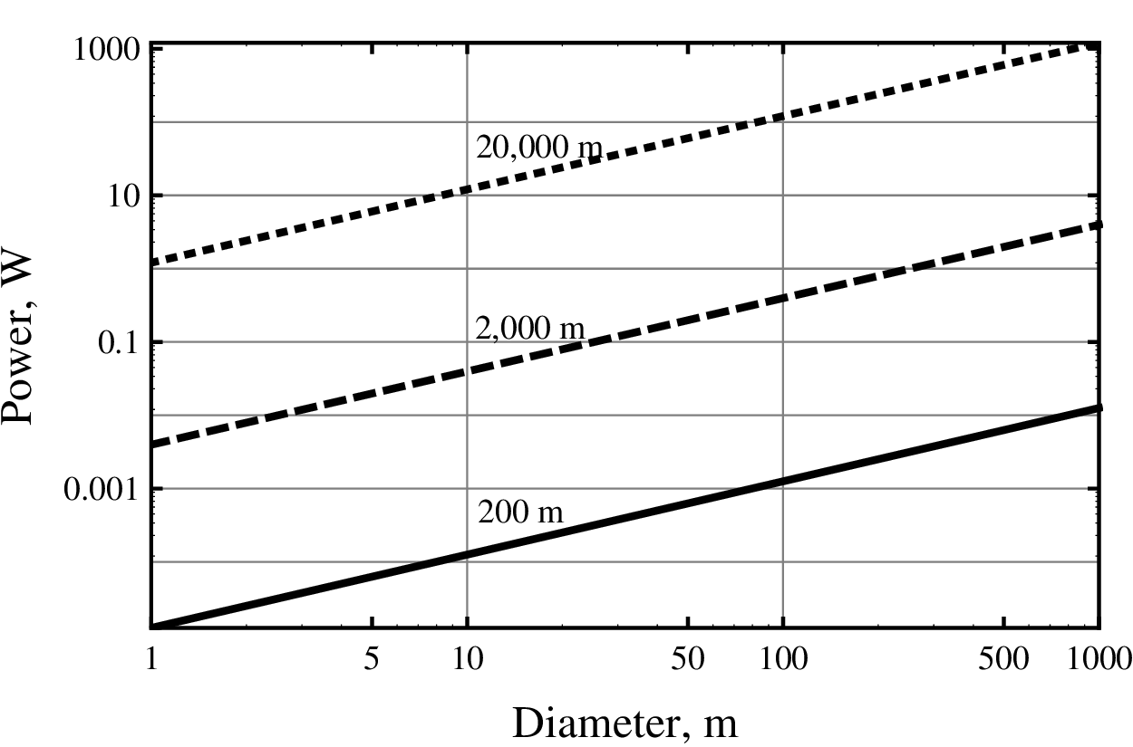 Power collected as a function of height for diameters of 10, 100, and 1000 meters 